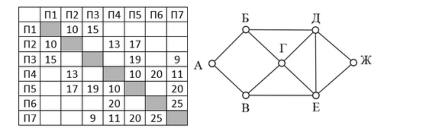 На графе схема дорог в таблице содержатся сведения о длине этих дорог в километрах